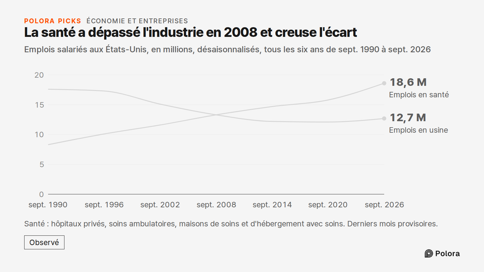 La santé a dépassé l'industrie en 2008 et creuse l'écart · Emplois salariés aux États-Unis, en millions, désaisonnalisés, tous les six ans de sept. 1990 à sept. 2026 · sept. 1990 · sept. 1996 · sept. 2002 · sept. 2008 · sept. 2014 · sept. 2020 · sept. 2026 · Emplois en usine · Emplois en santé · 12,