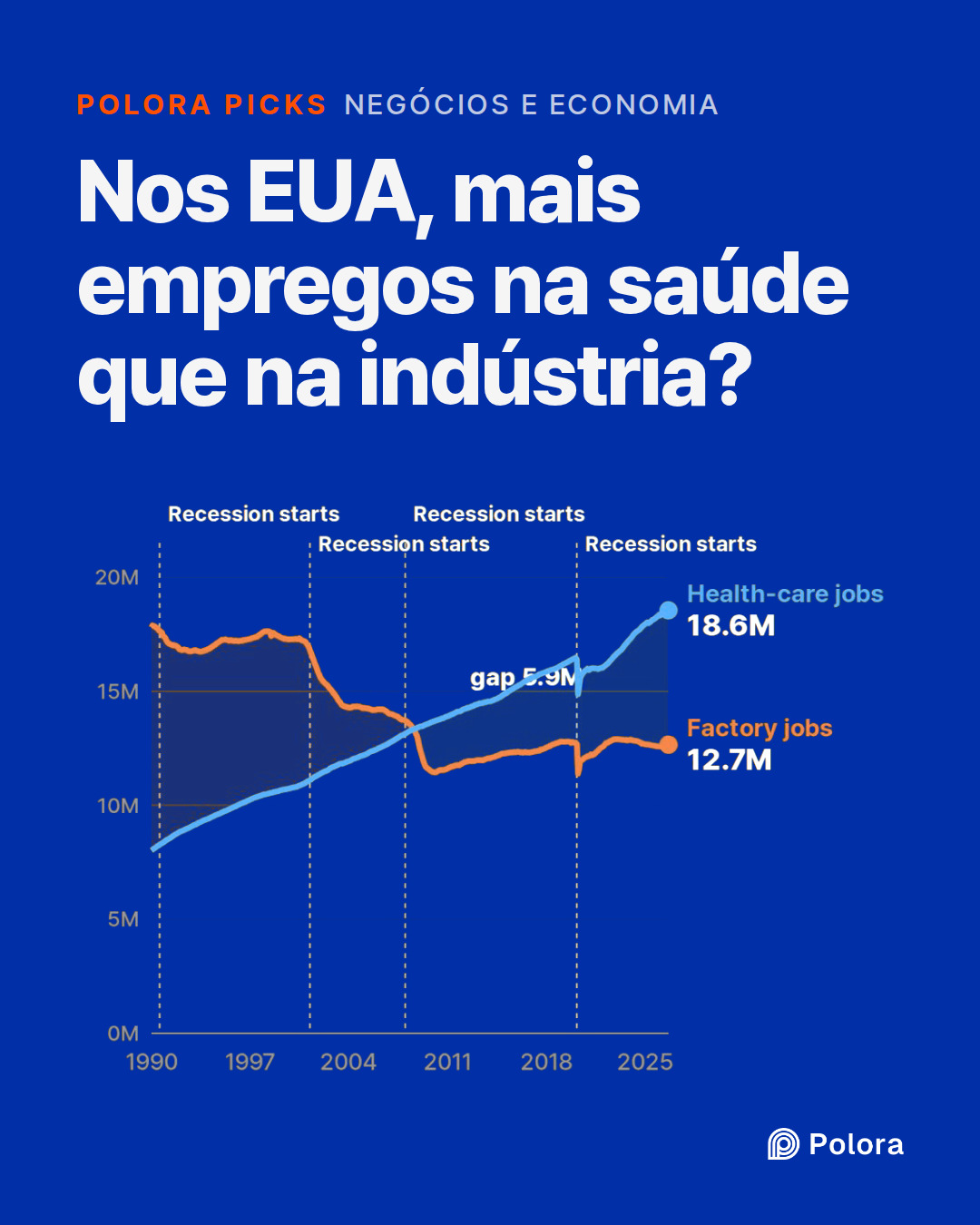 Nos EUA, mais empregos na saúde que na indústria?