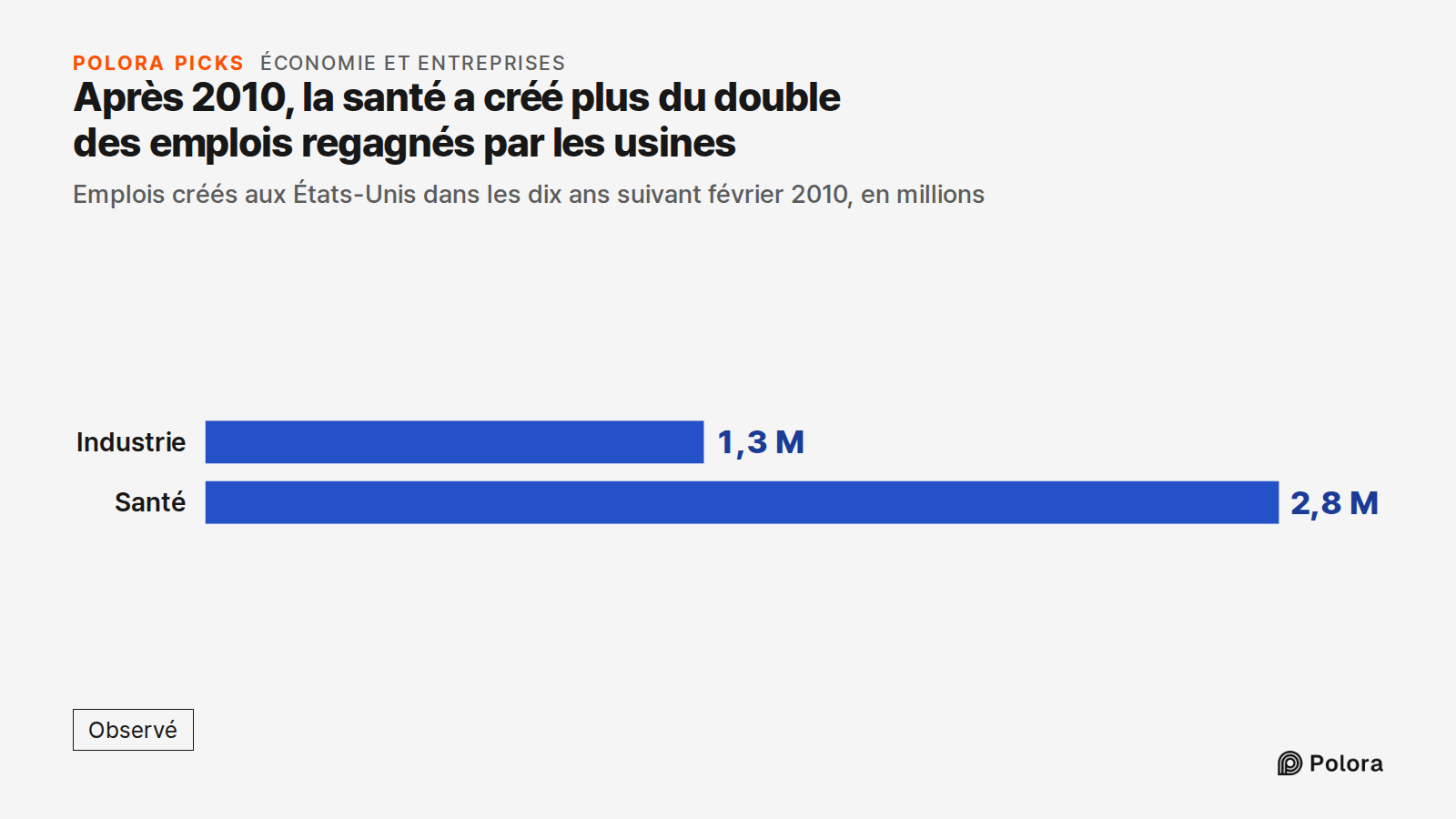Après 2010, la santé a créé plus du double des emplois regagnés par les usines · Emplois créés aux États-Unis dans les dix ans suivant février 2010, en millions · Industrie · Santé · 1,3 M · 2,8 M