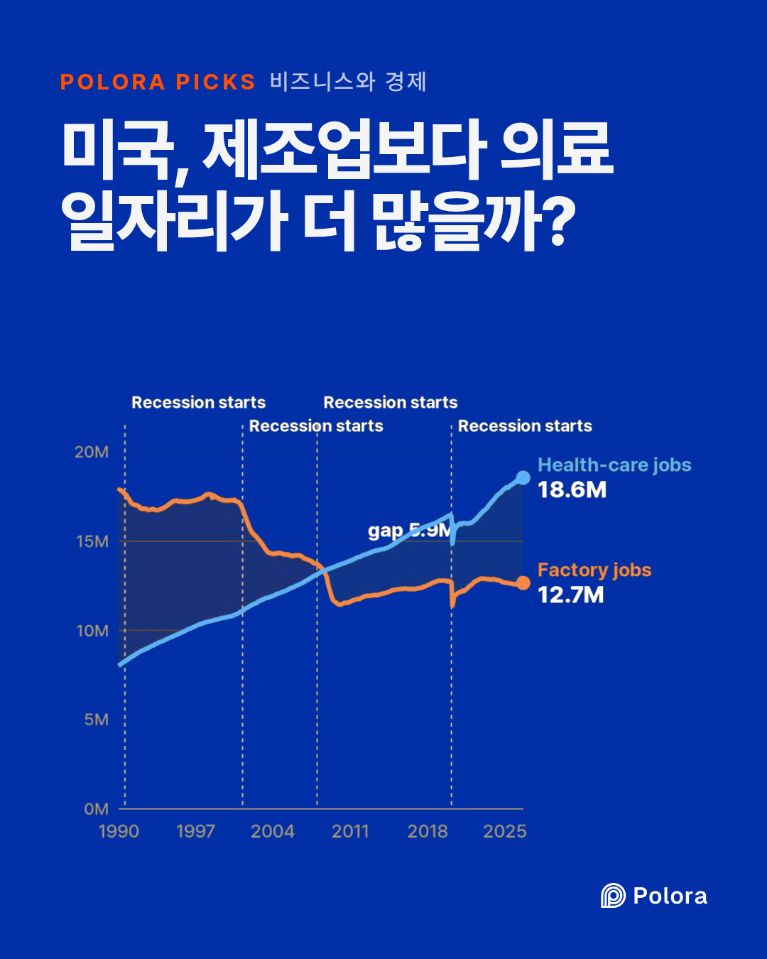 미국, 제조업보다 의료 일자리가 더 많을까?