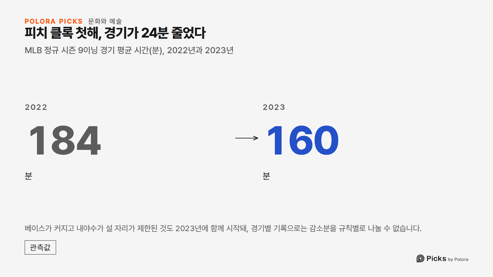 피치 클록 첫해, 경기가 24분 줄었다 · MLB 정규 시즌 9이닝 경기 평균 시간(분), 2022년과 2023년 · 2022 · 184 · 분 · 2023 · 160 · 베이스가 커지고 내야수가 설 자리가 제한된 것도 2023년에 함께 시작돼, 경기별 기록으로는 감소분을 규칙별로 나눌 수 없습니다.