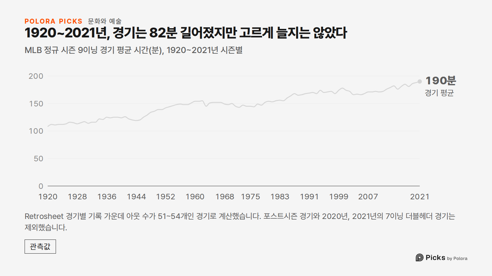 1920~2021년, 경기는 82분 길어졌지만 고르게 늘지는 않았다 · MLB 정규 시즌 9이닝 경기 평균 시간(분), 1920~2021년 시즌별 · 1920 · 1921 · 1922 · 1923 · 1924 · 1925 · 1926 · 1927 · 1928 · 1929 · 1930 · 1931 · 1932 · 1933 · 1934 · 1935 · 1936 · 1937 · 1938 · 1939 · 1940 · 1941 · 1942 · 1943