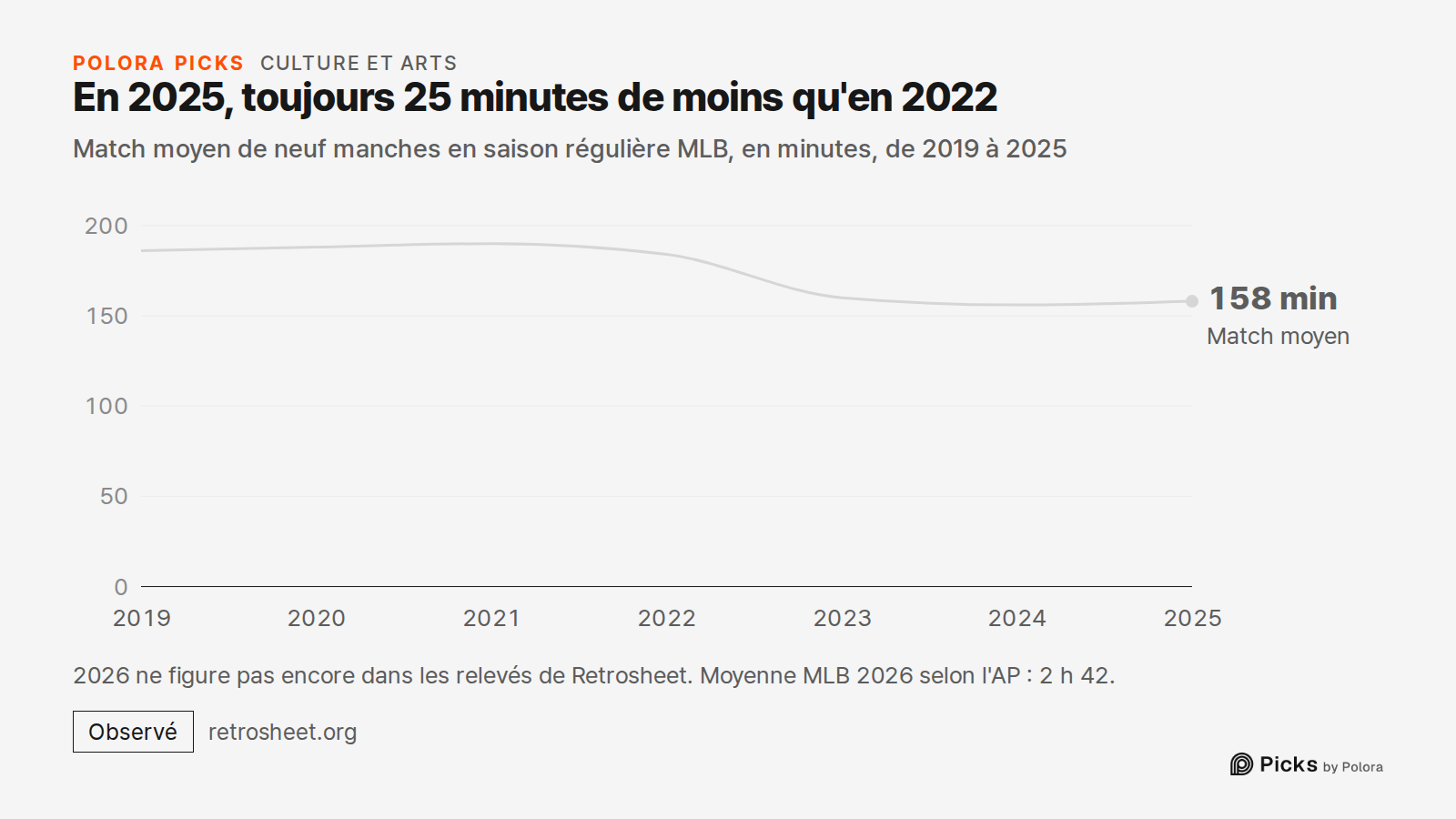 En 2025, toujours 25 minutes de moins qu'en 2022 · Match moyen de neuf manches en saison régulière MLB, en minutes, de 2019 à 2025 · 2019 · 2020 · 2021 · 2022 · 2023 · 2024 · 2025 · Match moyen · 158 min · 2026 ne figure pas encore dans les relevés de Retrosheet. Moyenne MLB 2026 selon l'AP : 2 h 42
