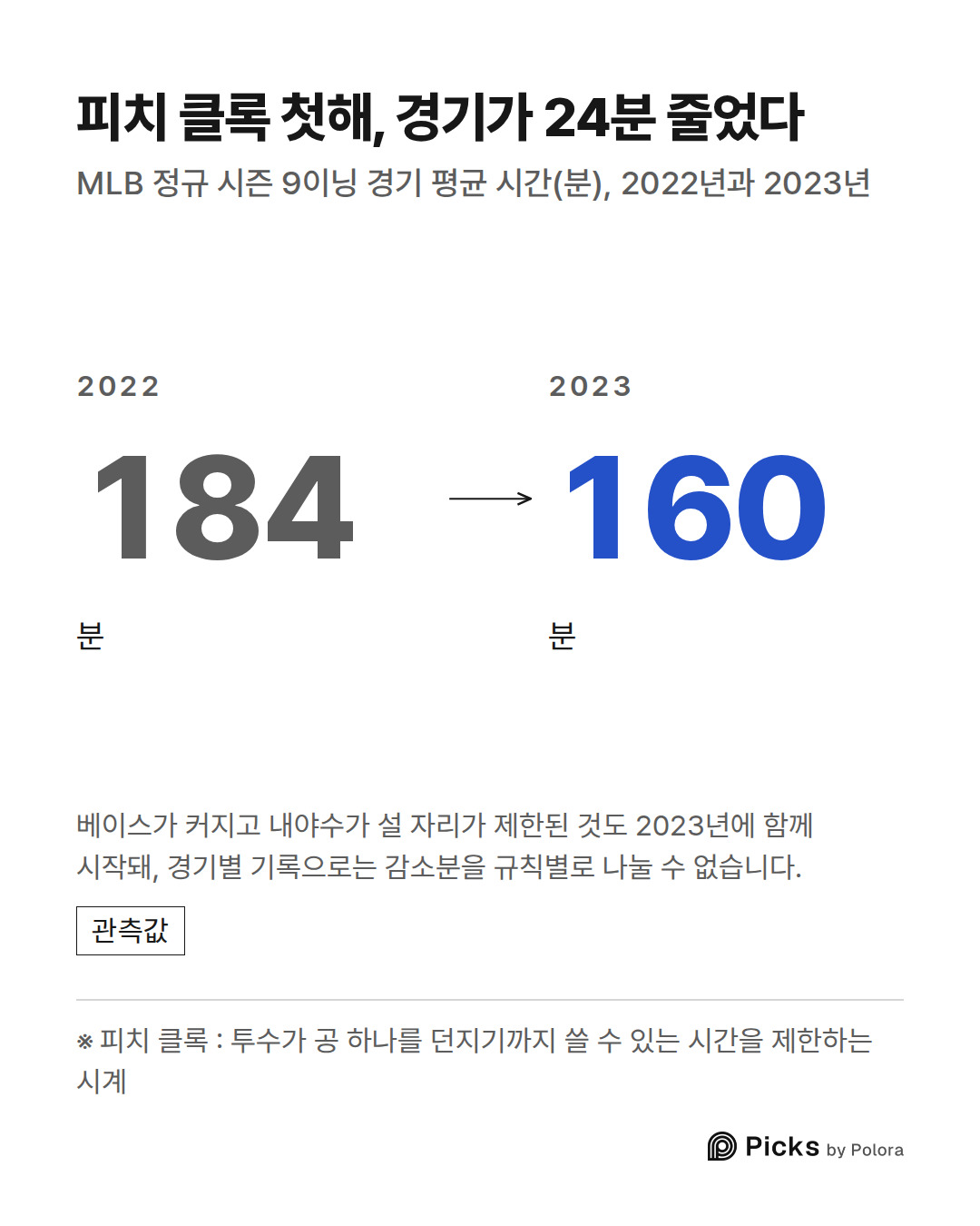 ※ 피치 클록 : 투수가 공 하나를 던지기까지 쓸 수 있는 시간을 제한하는 시계 · 2022 · 184 · 분 · 2023 · 160 · 분 · 피치 클록 첫해, 경기가 24분 줄었다 · MLB 정규 시즌 9이닝 경기 평균 시간(분), 2022년과 2023년 · 베이스가 커지고 내야수가 설 자리가 제한된 것도 2023년에 함께 시작돼, 경기별 기록으로는 감소분을 규칙별로 나눌 수 없습니다.