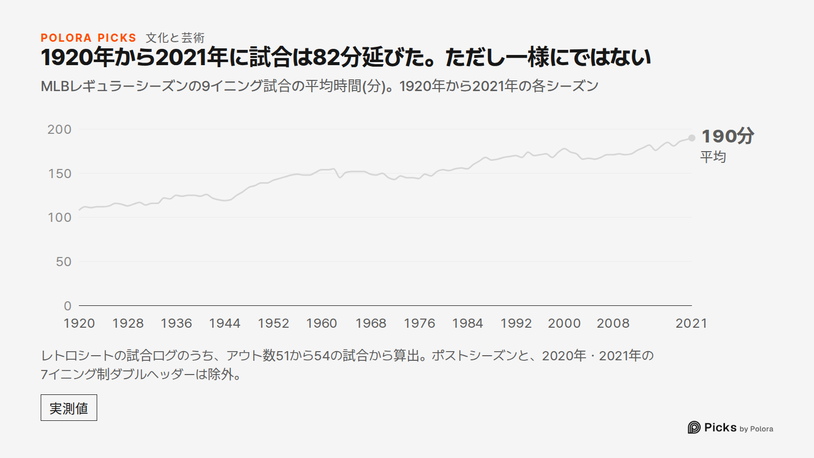 1920年から2021年に試合は82分延びた。ただし一様にではない · MLBレギュラーシーズンの9イニング試合の平均時間(分)。1920年から2021年の各シーズン · 1920 · 1921 · 1922 · 1923 · 1924 · 1925 · 1926 · 1927 · 1928 · 1929 · 1930 · 1931 · 1932 · 1933 · 1934 · 1935 · 1936 · 1937 · 1938 · 1939 · 1940 · 1941 · 1942 · 1943