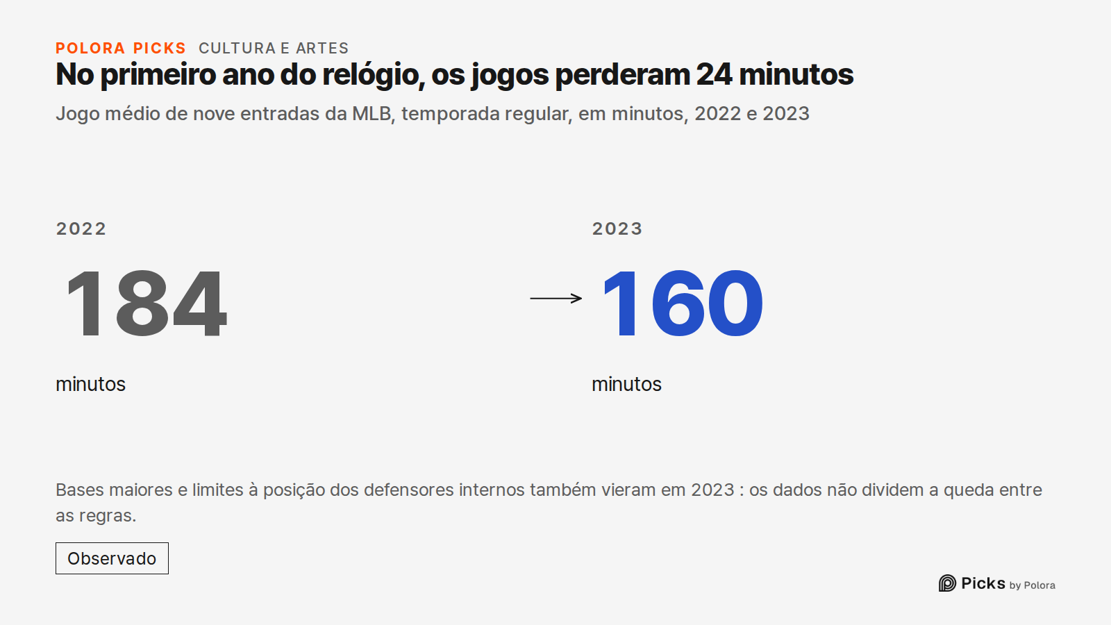 No primeiro ano do relógio, os jogos perderam 24 minutos · Jogo médio de nove entradas da MLB, temporada regular, em minutos, 2022 e 2023 · 2022 · 184 · minutos · 2023 · 160 · Bases maiores e limites à posição dos defensores internos também vieram em 2023 : os dados não dividem a queda entre as regr