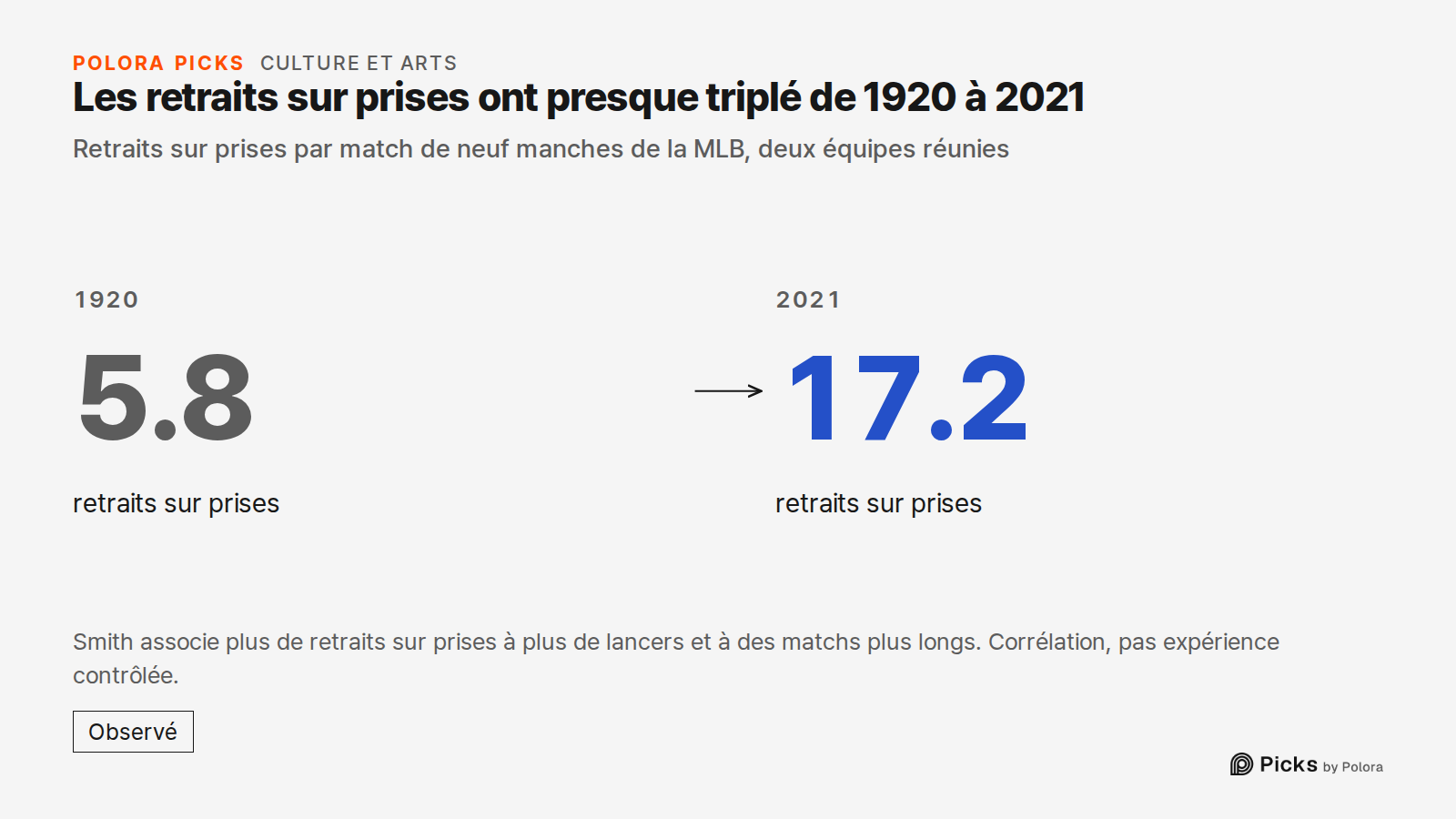 Les retraits sur prises ont presque triplé de 1920 à 2021 · Retraits sur prises par match de neuf manches de la MLB, deux équipes réunies · 1920 · 5.8 · retraits sur prises · 2021 · 17.2 · Smith associe plus de retraits sur prises à plus de lancers et à des matchs plus longs. Corrélation, pas expéri