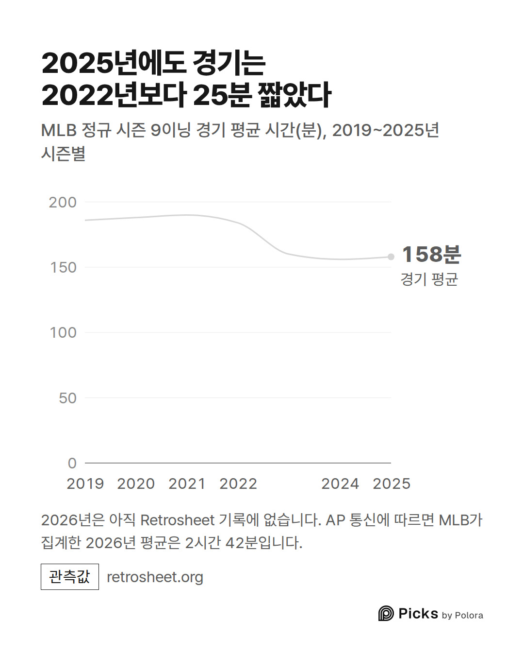 2019 · 2020 · 2021 · 2022 · 2023 · 2024 · 2025 · 경기 평균 · 158분 · 2025년에도 경기는 2022년보다 25분 짧았다 · MLB 정규 시즌 9이닝 경기 평균 시간(분), 2019~2025년 시즌별 · 2026년은 아직 Retrosheet 기록에 없습니다. AP 통신에 따르면 MLB가 집계한 2026년 평균은 2시간 42분입니다.