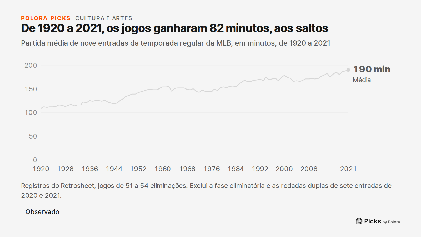 De 1920 a 2021, os jogos ganharam 82 minutos, aos saltos · Partida média de nove entradas da temporada regular da MLB, em minutos, de 1920 a 2021 · 1920 · 1921 · 1922 · 1923 · 1924 · 1925 · 1926 · 1927 · 1928 · 1929 · 1930 · 1931 · 1932 · 1933 · 1934 · 1935 · 1936 · 1937 · 1938 · 1939 · 1940 · 1941