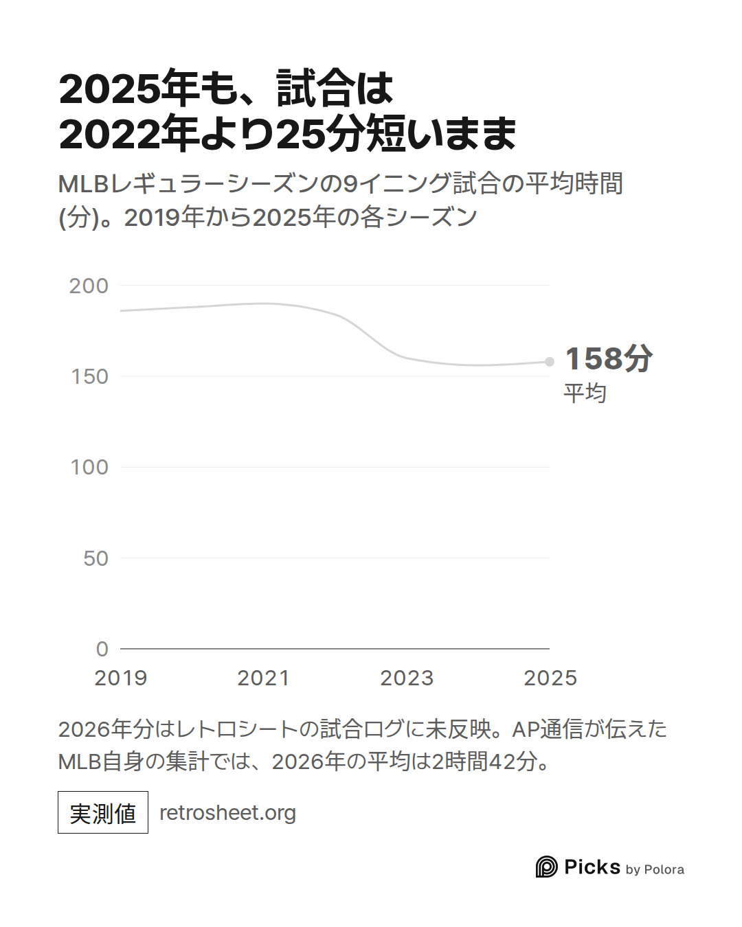 2019 · 2020 · 2021 · 2022 · 2023 · 2024 · 2025 · 平均 · 158分 · 2025年も、試合は2022年より25分短いまま · MLBレギュラーシーズンの9イニング試合の平均時間(分)。2019年から2025年の各シーズン · 2026年分はレトロシートの試合ログに未反映。AP通信が伝えたMLB自身の集計では、2026年の平均は2時間42分。