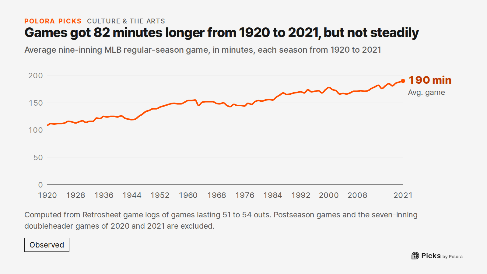 Games got 82 minutes longer from 1920 to 2021, but not steadily · Average nine-inning MLB regular-season game, in minutes, each season from 1920 to 2021 · 1920 · 1921 · 1922 · 1923 · 1924 · 1925 · 1926 · 1927 · 1928 · 1929 · 1930 · 1931 · 1932 · 1933 · 1934 · 1935 · 1936 · 1937 · 1938 · 1939 · 1940