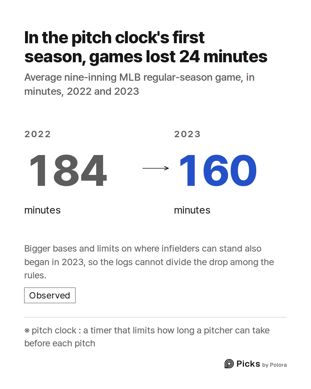 ※ pitch clock : a timer that limits how long a pitcher can take before each pitch · 2022 · 184 · minutes · 2023 · 160 · minutes · In the pitch clock's first season, games lost 24 minutes · Average nine-inning MLB regular-season game, in minutes, 2022 and 2023 · Bigger bases and limits on where infie
