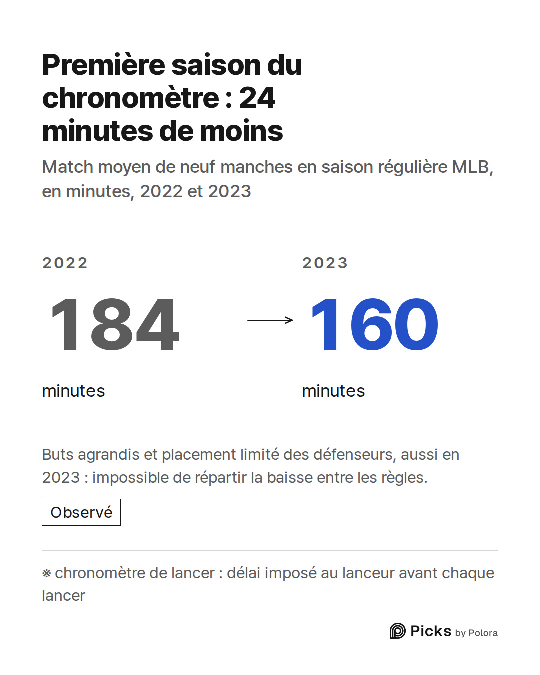 ※ chronomètre de lancer : délai imposé au lanceur avant chaque lancer · 2022 · 184 · minutes · 2023 · 160 · minutes · Première saison du chronomètre : 24 minutes de moins · Match moyen de neuf manches en saison régulière MLB, en minutes, 2022 et 2023 · Buts agrandis et placement limité des défenseur
