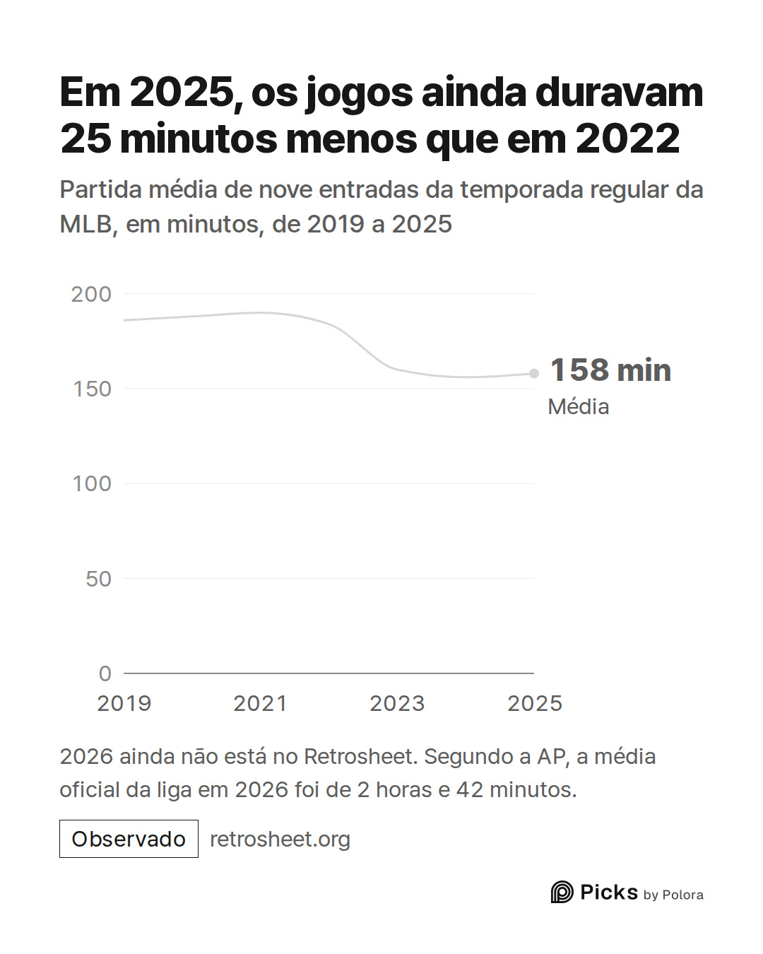 2019 · 2020 · 2021 · 2022 · 2023 · 2024 · 2025 · Média · 158 min · Em 2025, os jogos ainda duravam 25 minutos menos que em 2022 · Partida média de nove entradas da temporada regular da MLB, em minutos, de 2019 a 2025 · 2026 ainda não está no Retrosheet. Segundo a AP, a média oficial da liga em 2026