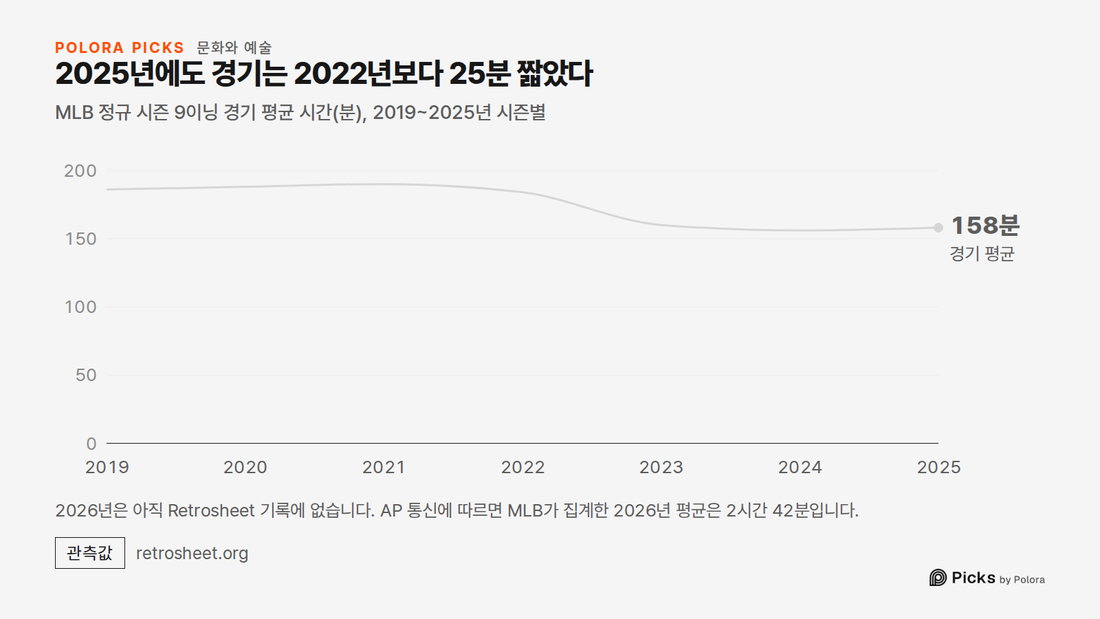 2025년에도 경기는 2022년보다 25분 짧았다 · MLB 정규 시즌 9이닝 경기 평균 시간(분), 2019~2025년 시즌별 · 2019 · 2020 · 2021 · 2022 · 2023 · 2024 · 2025 · 경기 평균 · 158분 · 2026년은 아직 Retrosheet 기록에 없습니다. AP 통신에 따르면 MLB가 집계한 2026년 평균은 2시간 42분입니다.