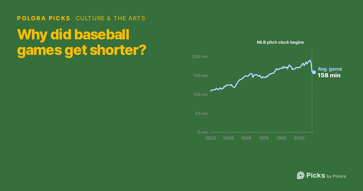 Why did baseball games get shorter? A century of drift, then a pitch clock