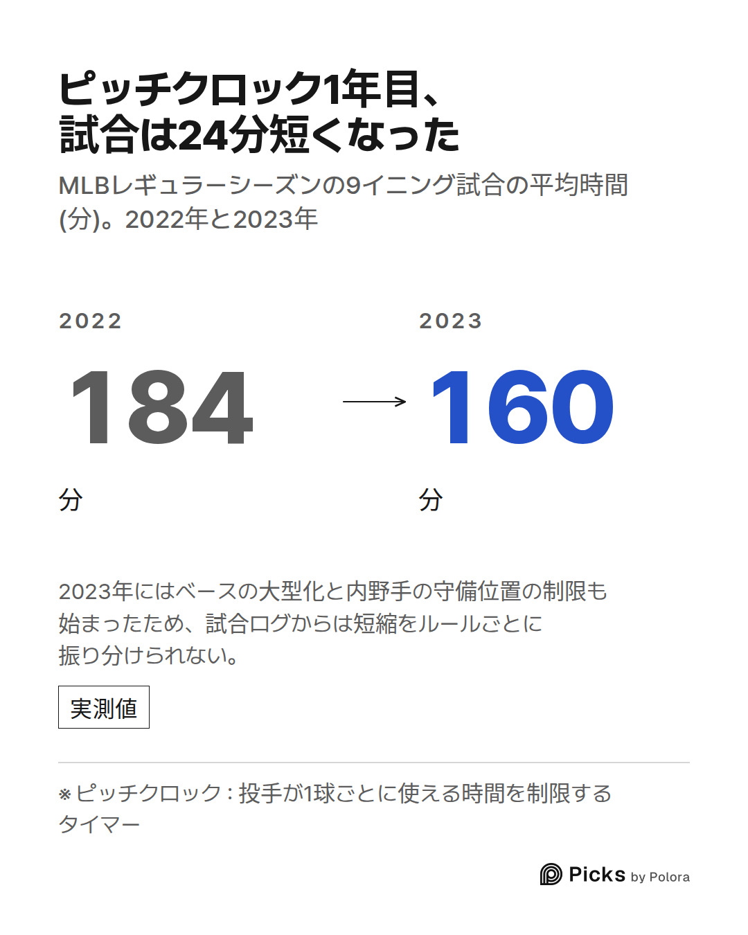 ※ ピッチクロック : 投手が1球ごとに使える時間を制限するタイマー · 2022 · 184 · 分 · 2023 · 160 · 分 · ピッチクロック1年目、試合は24分短くなった · MLBレギュラーシーズンの9イニング試合の平均時間(分)。2022年と2023年 · 2023年にはベースの大型化と内野手の守備位置の制限も始まったため、試合ログからは短縮をルールごとに振り分けられない。