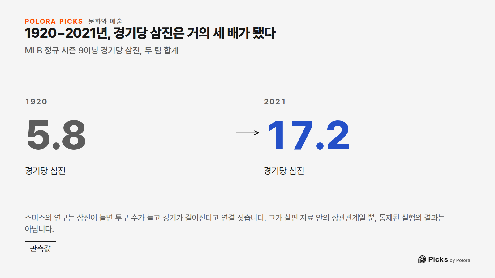 1920~2021년, 경기당 삼진은 거의 세 배가 됐다 · MLB 정규 시즌 9이닝 경기당 삼진, 두 팀 합계 · 1920 · 5.8 · 경기당 삼진 · 2021 · 17.2 · 스미스의 연구는 삼진이 늘면 투구 수가 늘고 경기가 길어진다고 연결 짓습니다. 그가 살핀 자료 안의 상관관계일 뿐, 통제된 실험의 결과는 아닙니다.