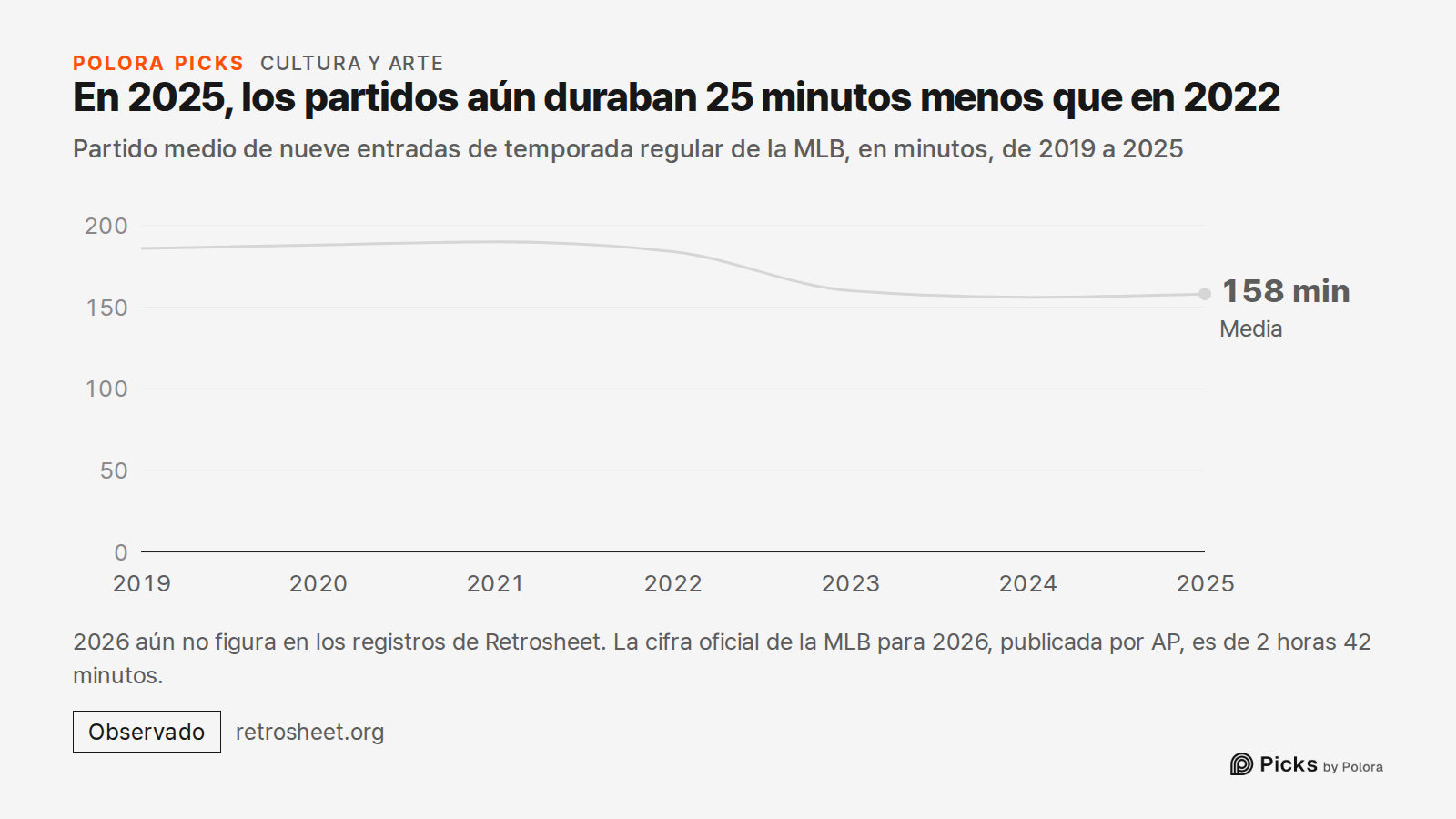 En 2025, los partidos aún duraban 25 minutos menos que en 2022 · Partido medio de nueve entradas de temporada regular de la MLB, en minutos, de 2019 a 2025 · 2019 · 2020 · 2021 · 2022 · 2023 · 2024 · 2025 · Media · 158 min · 2026 aún no figura en los registros de Retrosheet. La cifra oficial de la M