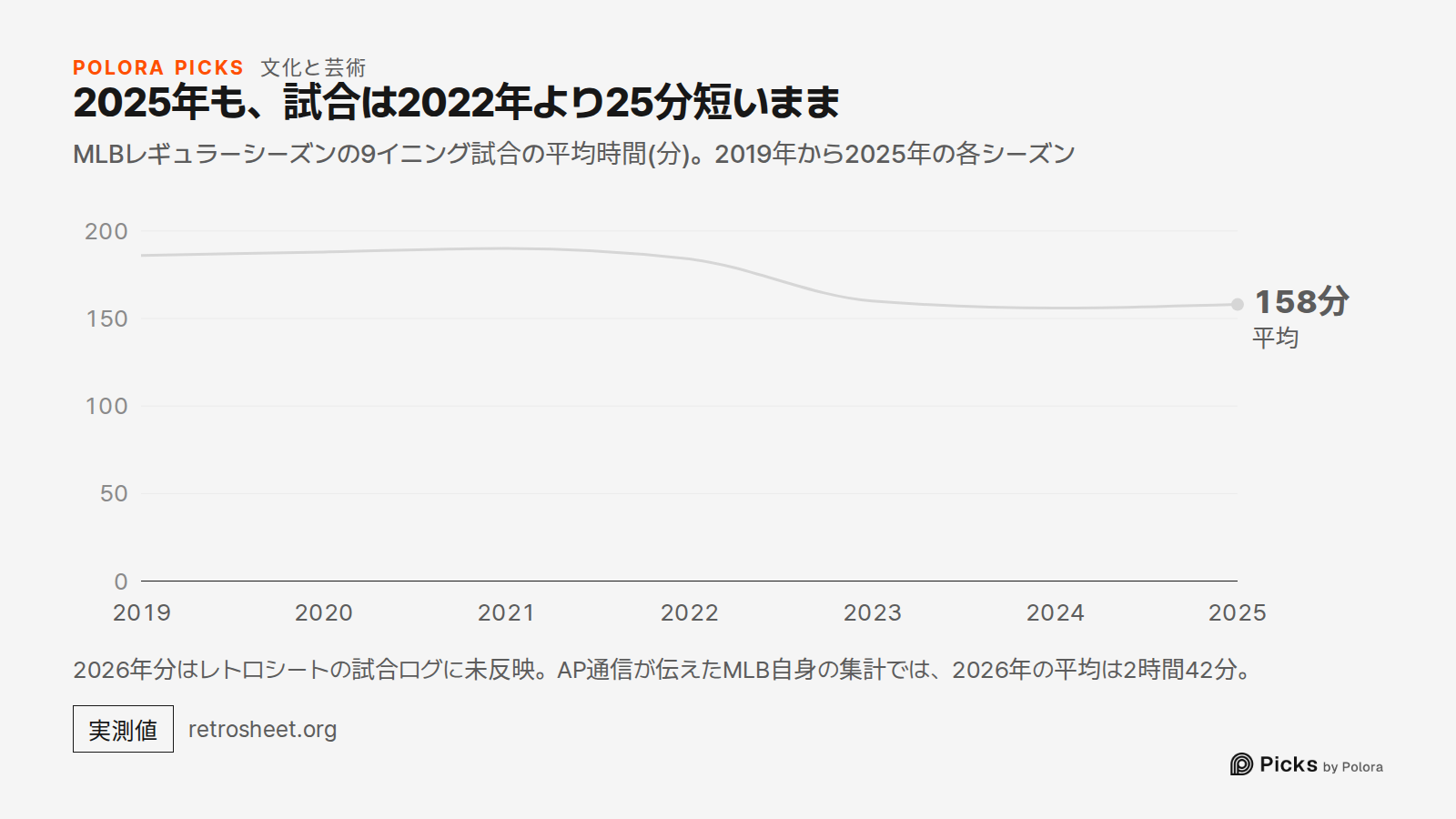 2025年も、試合は2022年より25分短いまま · MLBレギュラーシーズンの9イニング試合の平均時間(分)。2019年から2025年の各シーズン · 2019 · 2020 · 2021 · 2022 · 2023 · 2024 · 2025 · 平均 · 158分 · 2026年分はレトロシートの試合ログに未反映。AP通信が伝えたMLB自身の集計では、2026年の平均は2時間42分。