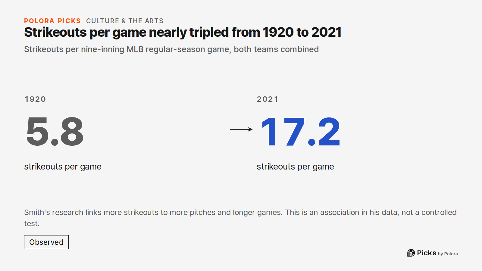Strikeouts per game nearly tripled from 1920 to 2021 · Strikeouts per nine-inning MLB regular-season game, both teams combined · 1920 · 5.8 · strikeouts per game · 2021 · 17.2 · Smith's research links more strikeouts to more pitches and longer games. This is an association in his data, not a control
