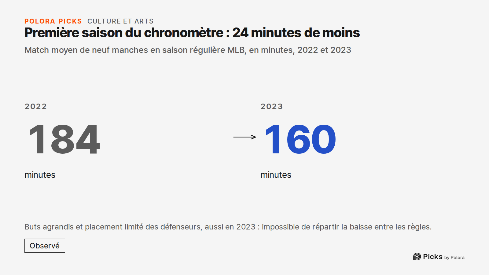 Première saison du chronomètre : 24 minutes de moins · Match moyen de neuf manches en saison régulière MLB, en minutes, 2022 et 2023 · 2022 · 184 · minutes · 2023 · 160 · Buts agrandis et placement limité des défenseurs, aussi en 2023 : impossible de répartir la baisse entre les règles.