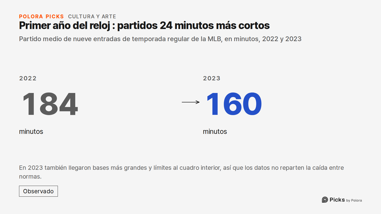 Primer año del reloj : partidos 24 minutos más cortos · Partido medio de nueve entradas de temporada regular de la MLB, en minutos, 2022 y 2023 · 2022 · 184 · minutos · 2023 · 160 · En 2023 también llegaron bases más grandes y límites al cuadro interior, así que los datos no reparten la caída entre