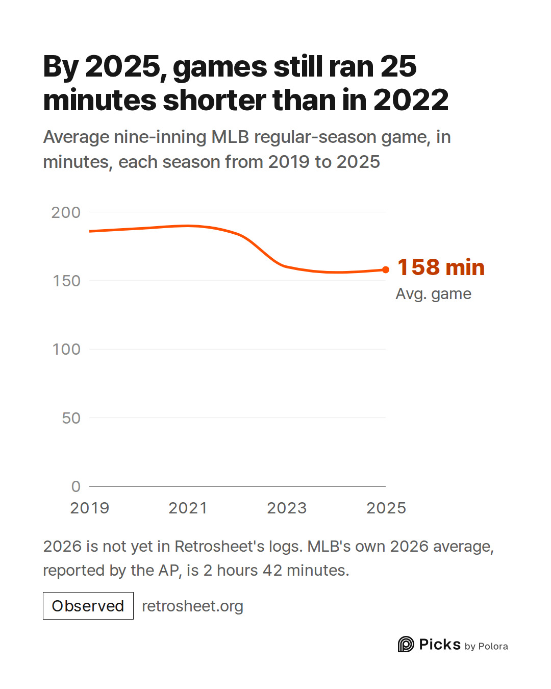 2019 · 2020 · 2021 · 2022 · 2023 · 2024 · 2025 · Avg. game · 158 min · By 2025, games still ran 25 minutes shorter than in 2022 · Average nine-inning MLB regular-season game, in minutes, each season from 2019 to 2025 · 2026 is not yet in Retrosheet's logs. MLB's own 2026 average, reported by the AP,