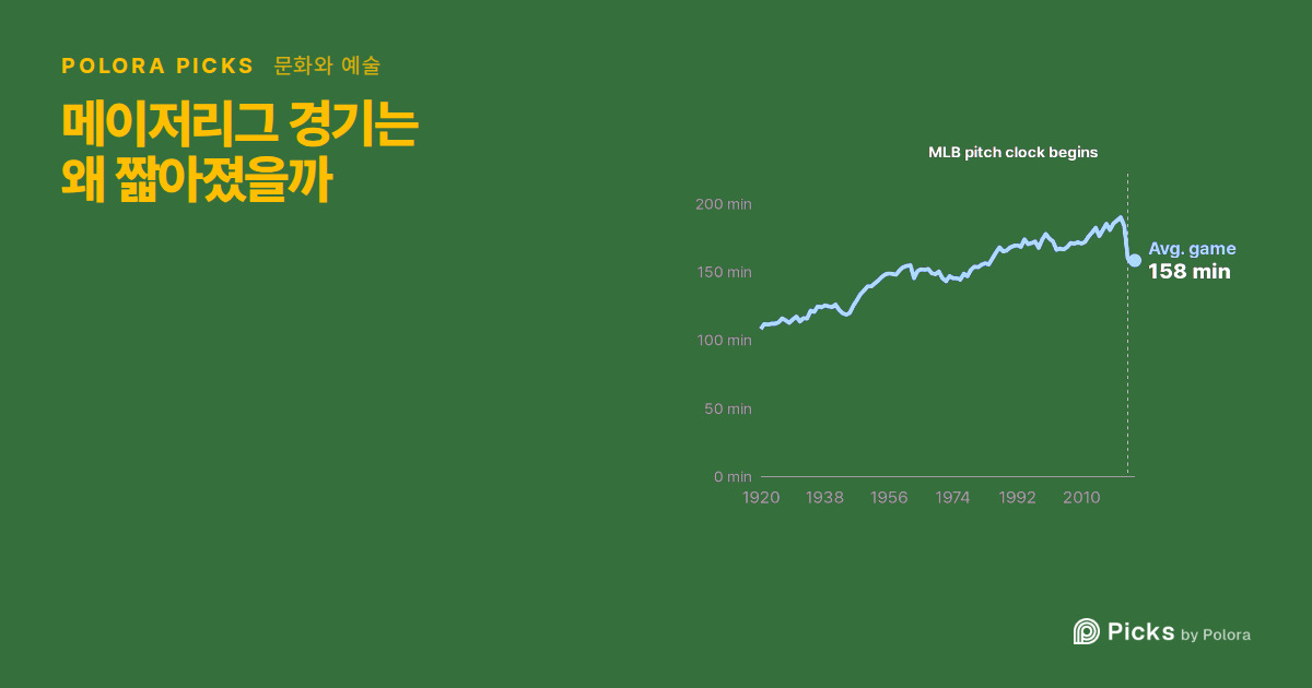 메이저리그 경기는 왜 짧아졌을까, 피치 클록 첫해에 24분 줄었다