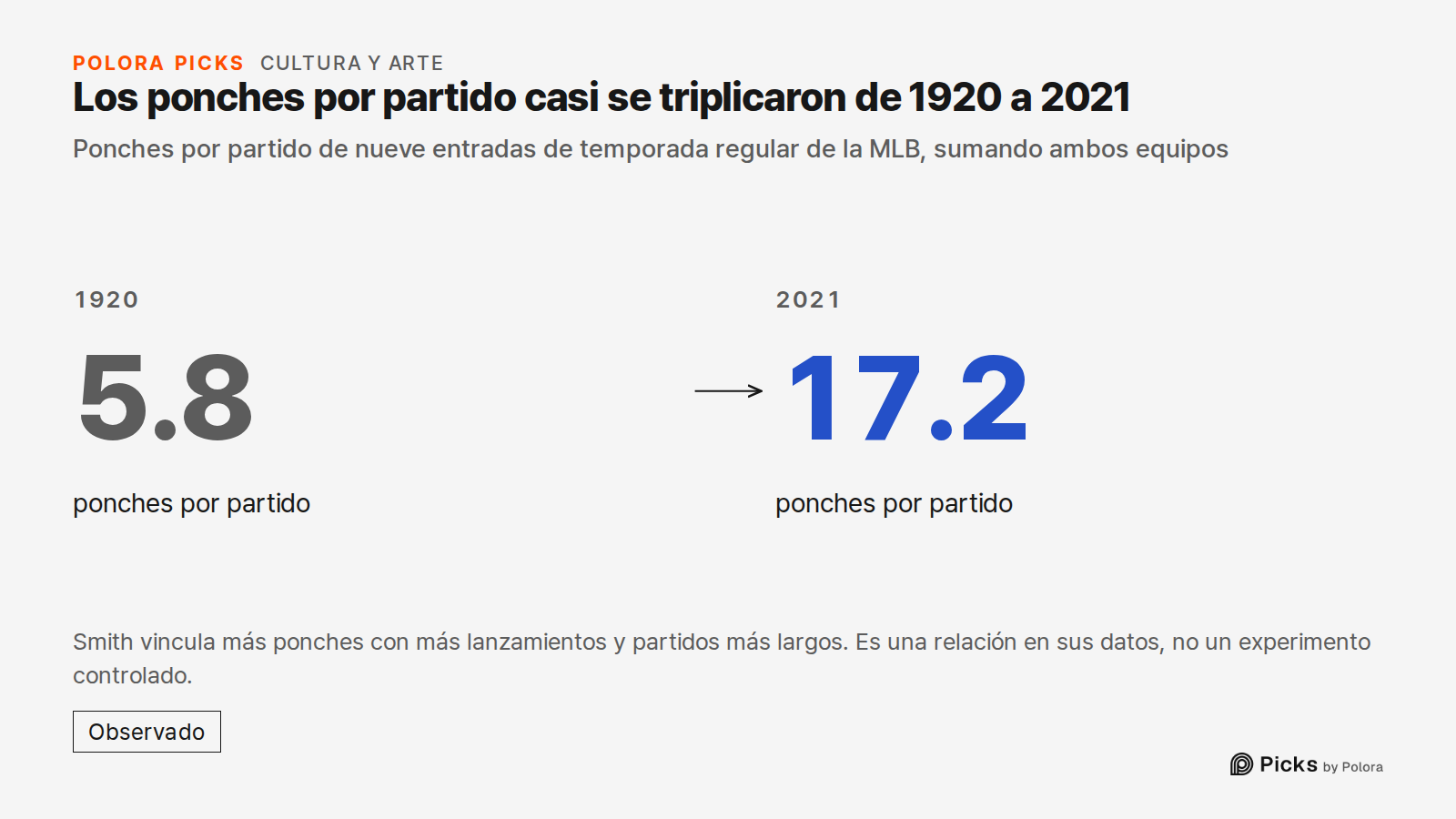 Los ponches por partido casi se triplicaron de 1920 a 2021 · Ponches por partido de nueve entradas de temporada regular de la MLB, sumando ambos equipos · 1920 · 5.8 · ponches por partido · 2021 · 17.2 · Smith vincula más ponches con más lanzamientos y partidos más largos. Es una relación en sus dat