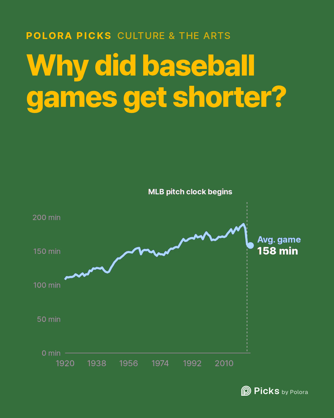 Why did baseball games get shorter?