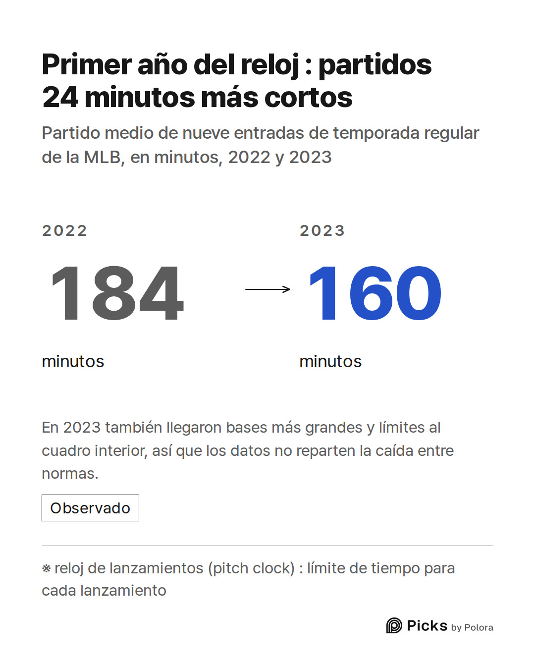 ※ reloj de lanzamientos (pitch clock) : límite de tiempo para cada lanzamiento · 2022 · 184 · minutos · 2023 · 160 · minutos · Primer año del reloj : partidos 24 minutos más cortos · Partido medio de nueve entradas de temporada regular de la MLB, en minutos, 2022 y 2023 · En 2023 también llegaron ba