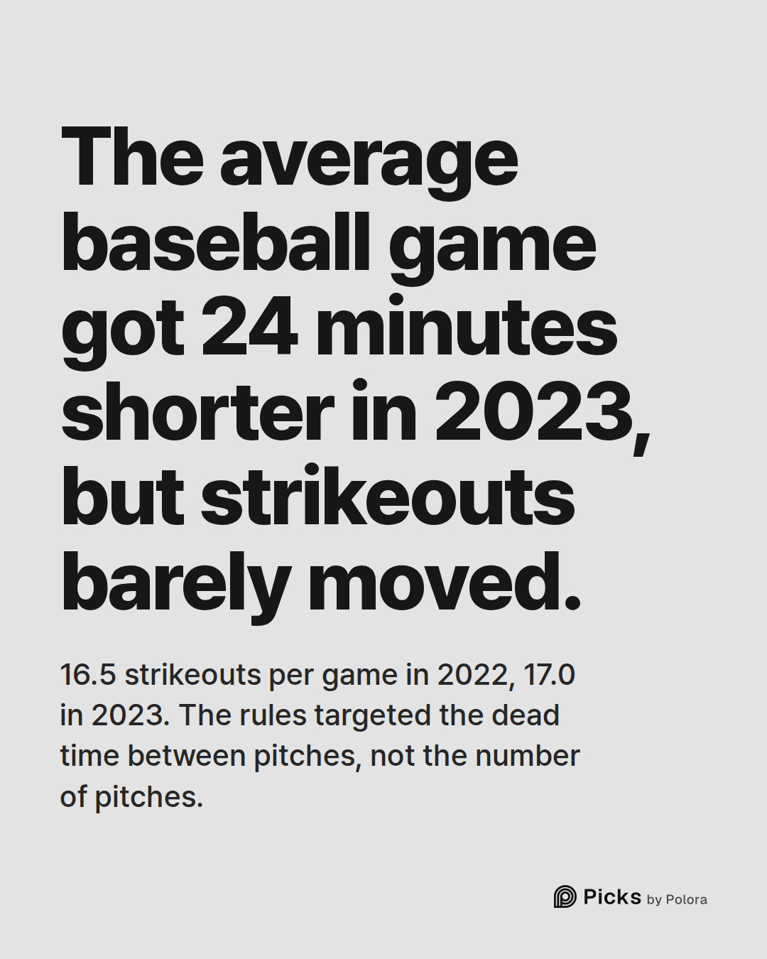 The average baseball game got 24 minutes shorter in 2023, but strikeouts barely moved. · 16.5 strikeouts per game in 2022, 17.0 in 2023. The rules targeted the dead time between pitches, not the number of pitches.