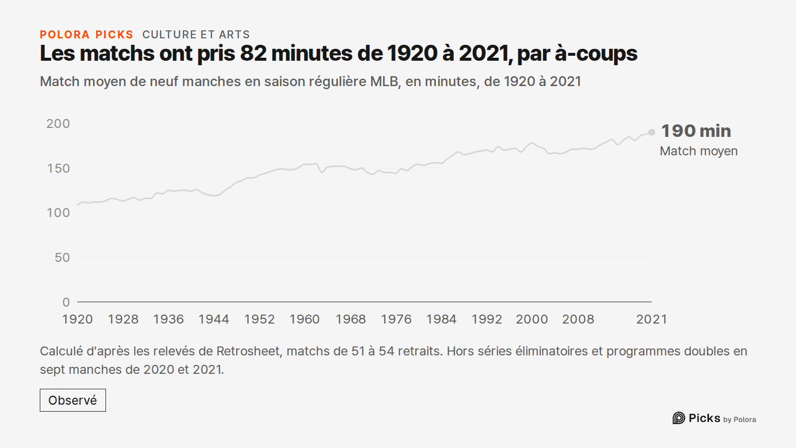 Les matchs ont pris 82 minutes de 1920 à 2021, par à-coups · Match moyen de neuf manches en saison régulière MLB, en minutes, de 1920 à 2021 · 1920 · 1921 · 1922 · 1923 · 1924 · 1925 · 1926 · 1927 · 1928 · 1929 · 1930 · 1931 · 1932 · 1933 · 1934 · 1935 · 1936 · 1937 · 1938 · 1939 · 1940 · 1941 · 194