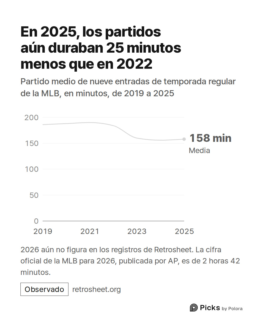 2019 · 2020 · 2021 · 2022 · 2023 · 2024 · 2025 · Media · 158 min · En 2025, los partidos aún duraban 25 minutos menos que en 2022 · Partido medio de nueve entradas de temporada regular de la MLB, en minutos, de 2019 a 2025 · 2026 aún no figura en los registros de Retrosheet. La cifra oficial de la M