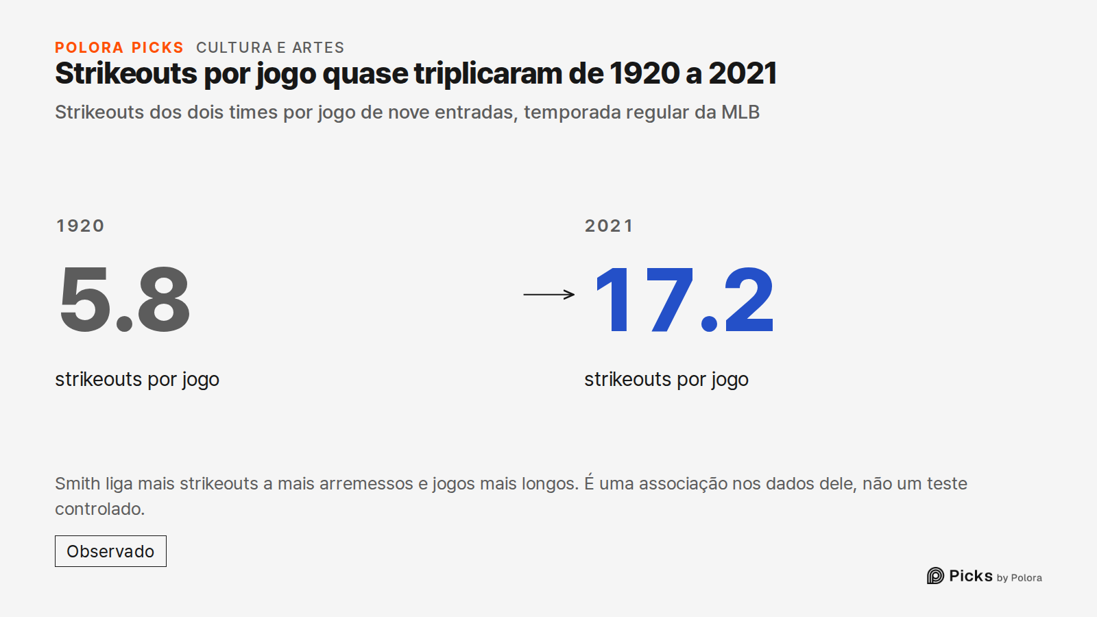 Strikeouts por jogo quase triplicaram de 1920 a 2021 · Strikeouts dos dois times por jogo de nove entradas, temporada regular da MLB · 1920 · 5.8 · strikeouts por jogo · 2021 · 17.2 · Smith liga mais strikeouts a mais arremessos e jogos mais longos. É uma associação nos dados dele, não um teste cont