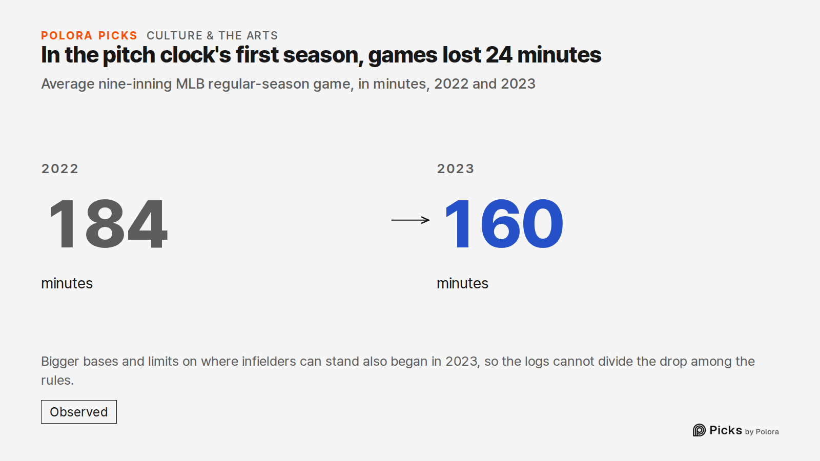 In the pitch clock's first season, games lost 24 minutes · Average nine-inning MLB regular-season game, in minutes, 2022 and 2023 · 2022 · 184 · minutes · 2023 · 160 · Bigger bases and limits on where infielders can stand also began in 2023, so the logs cannot divide the drop among the rules.
