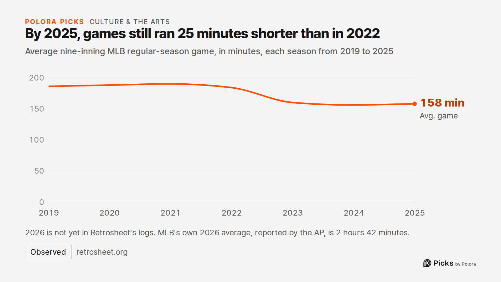 By 2025, games still ran 25 minutes shorter than in 2022 · Average nine-inning MLB regular-season game, in minutes, each season from 2019 to 2025 · 2019 · 2020 · 2021 · 2022 · 2023 · 2024 · 2025 · Avg. game · 158 min · 2026 is not yet in Retrosheet's logs. MLB's own 2026 average, reported by the AP,