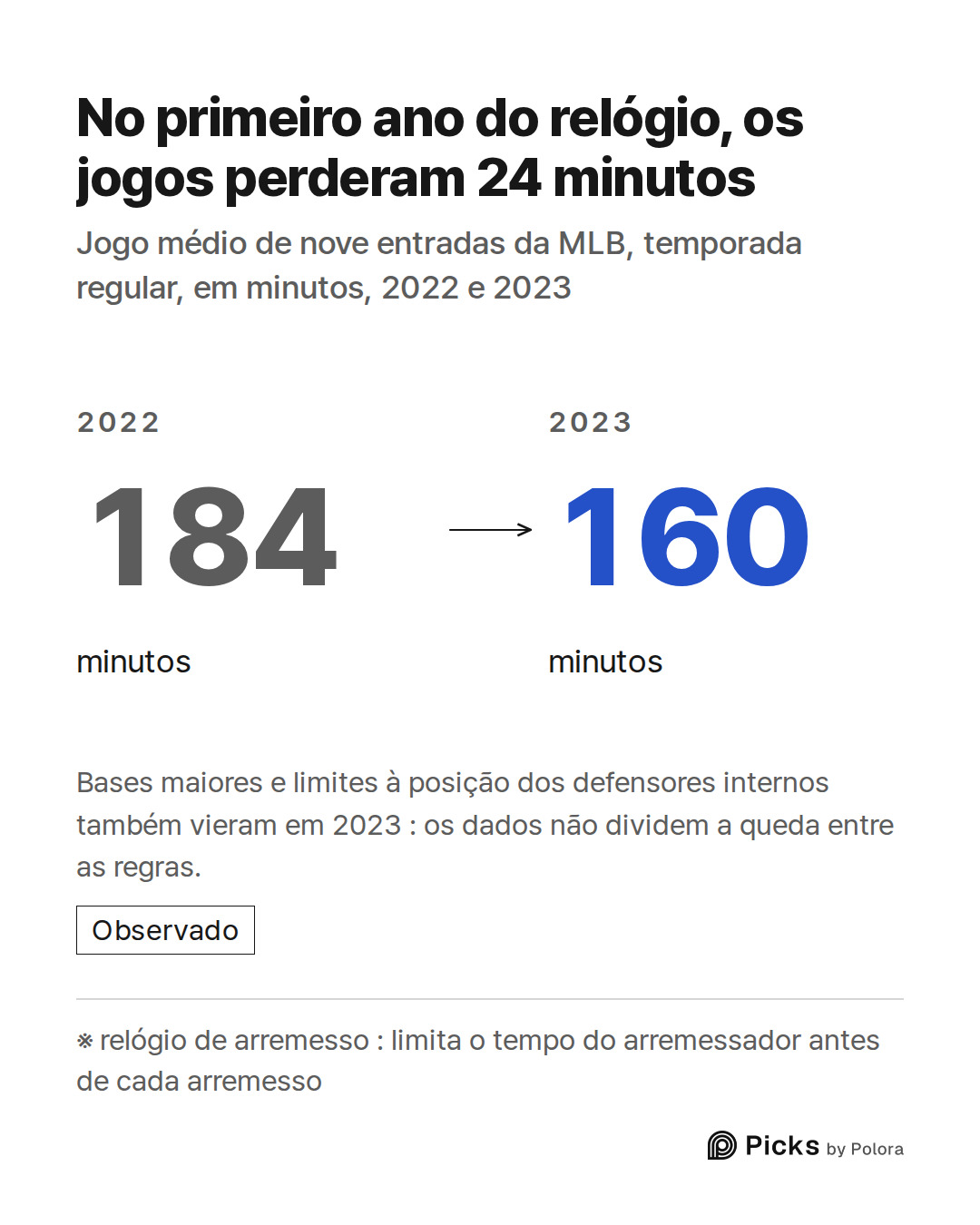 ※ relógio de arremesso : limita o tempo do arremessador antes de cada arremesso · 2022 · 184 · minutos · 2023 · 160 · minutos · No primeiro ano do relógio, os jogos perderam 24 minutos · Jogo médio de nove entradas da MLB, temporada regular, em minutos, 2022 e 2023 · Bases maiores e limites à posiçã