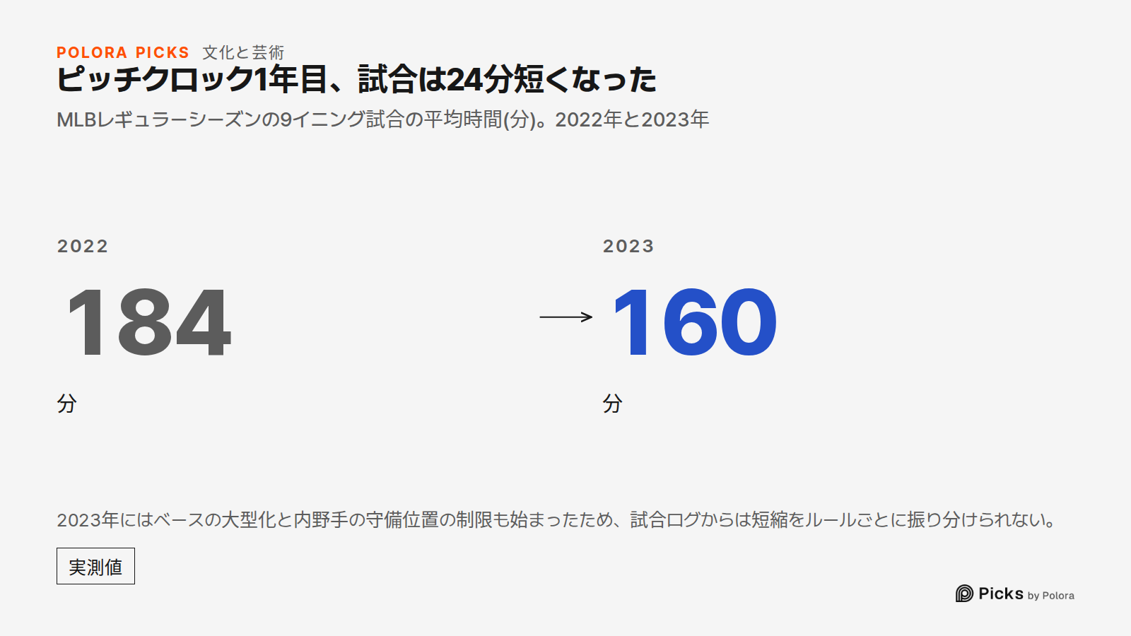 ピッチクロック1年目、試合は24分短くなった · MLBレギュラーシーズンの9イニング試合の平均時間(分)。2022年と2023年 · 2022 · 184 · 分 · 2023 · 160 · 2023年にはベースの大型化と内野手の守備位置の制限も始まったため、試合ログからは短縮をルールごとに振り分けられない。