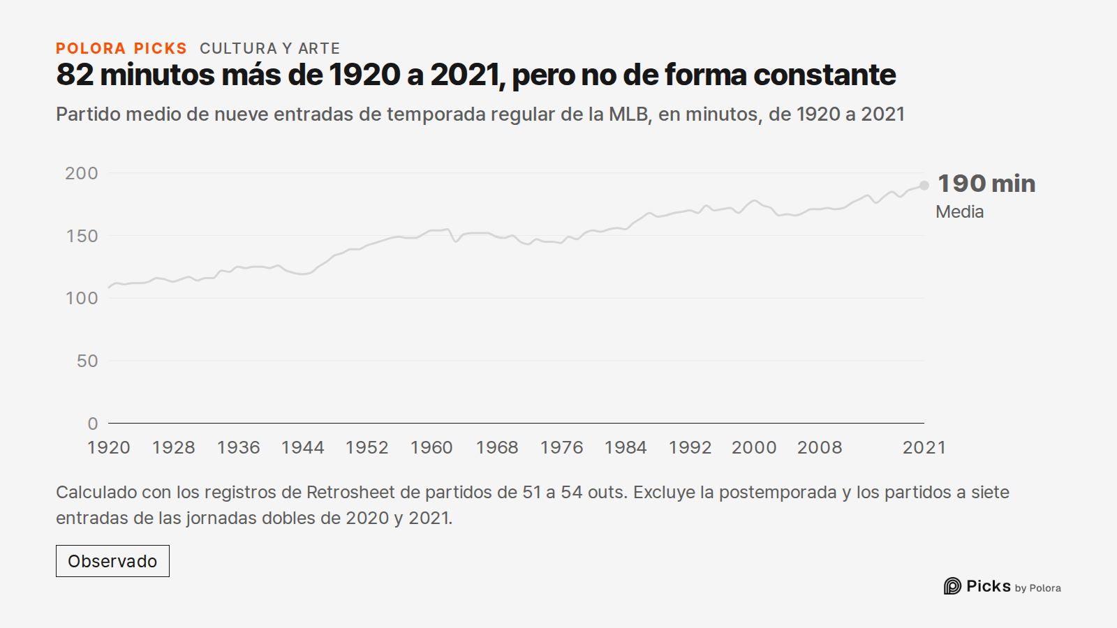 82 minutos más de 1920 a 2021, pero no de forma constante · Partido medio de nueve entradas de temporada regular de la MLB, en minutos, de 1920 a 2021 · 1920 · 1921 · 1922 · 1923 · 1924 · 1925 · 1926 · 1927 · 1928 · 1929 · 1930 · 1931 · 1932 · 1933 · 1934 · 1935 · 1936 · 1937 · 1938 · 1939 · 1940 ·