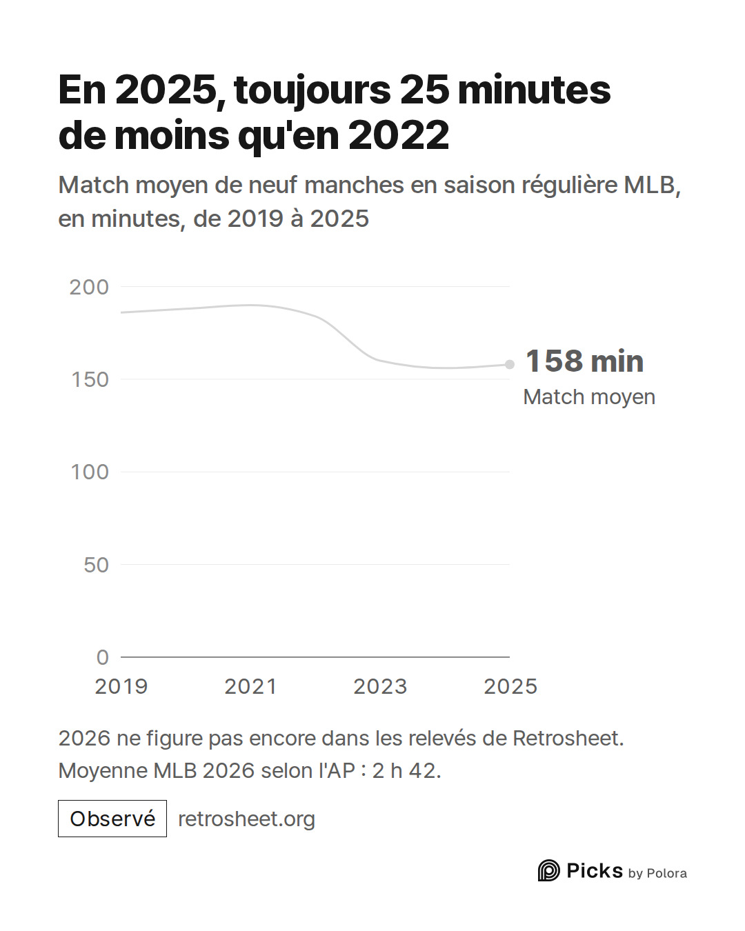 2019 · 2020 · 2021 · 2022 · 2023 · 2024 · 2025 · Match moyen · 158 min · En 2025, toujours 25 minutes de moins qu'en 2022 · Match moyen de neuf manches en saison régulière MLB, en minutes, de 2019 à 2025 · 2026 ne figure pas encore dans les relevés de Retrosheet. Moyenne MLB 2026 selon l'AP : 2 h 42