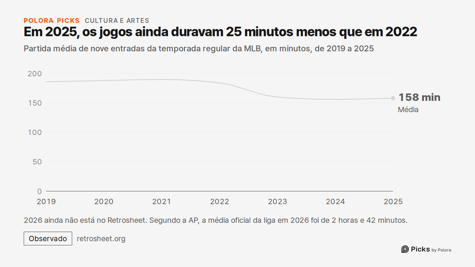 Em 2025, os jogos ainda duravam 25 minutos menos que em 2022 · Partida média de nove entradas da temporada regular da MLB, em minutos, de 2019 a 2025 · 2019 · 2020 · 2021 · 2022 · 2023 · 2024 · 2025 · Média · 158 min · 2026 ainda não está no Retrosheet. Segundo a AP, a média oficial da liga em 2026