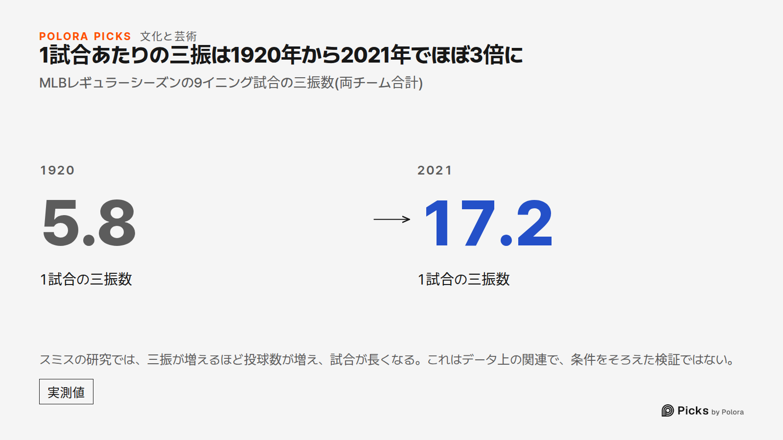 1試合あたりの三振は1920年から2021年でほぼ3倍に · MLBレギュラーシーズンの9イニング試合の三振数(両チーム合計) · 1920 · 5.8 · 1試合の三振数 · 2021 · 17.2 · スミスの研究では、三振が増えるほど投球数が増え、試合が長くなる。これはデータ上の関連で、条件をそろえた検証ではない。