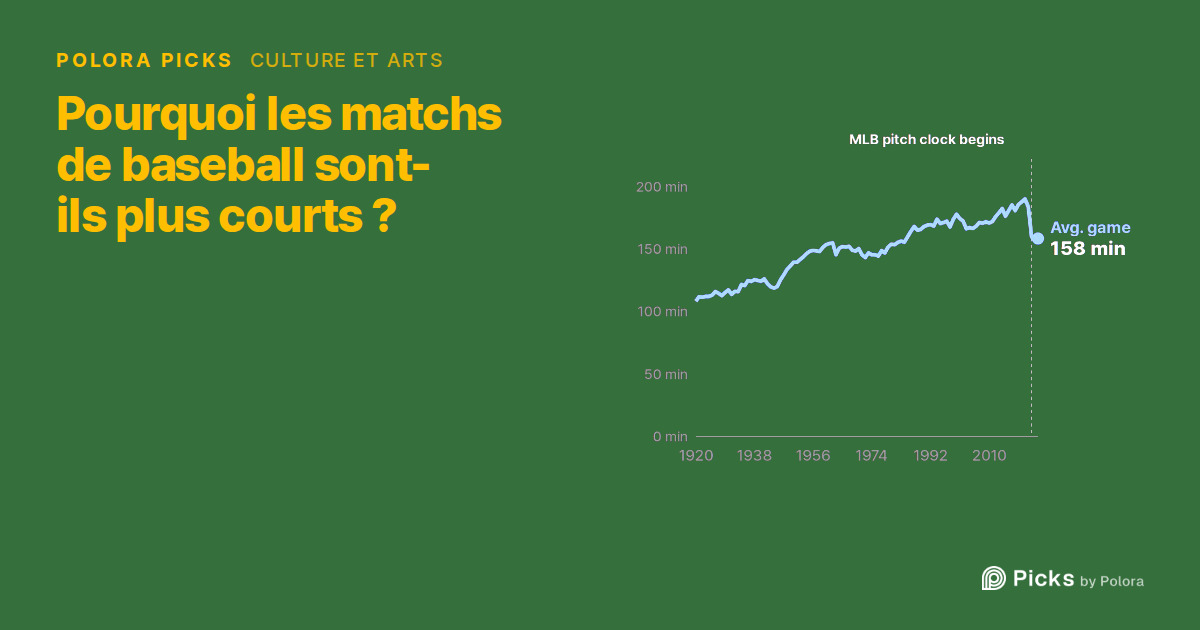 Pourquoi les matchs de baseball sont-ils plus courts ? Un siècle d'allongement, puis un chronomètre