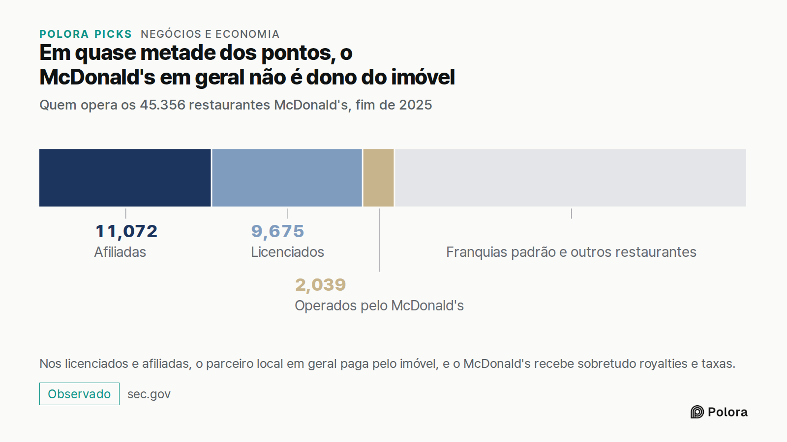 Em quase metade dos pontos, o McDonald's em geral não é dono do imóvel · Quem opera os 45.356 restaurantes McDonald's, fim de 2025 · Afiliadas · Licenciados · Operados pelo McDonald's · 11,072 · 9,675 · 2,039 · Franquias padrão e outros restaurantes · Nos licenciados e afiliadas, o parceiro local em