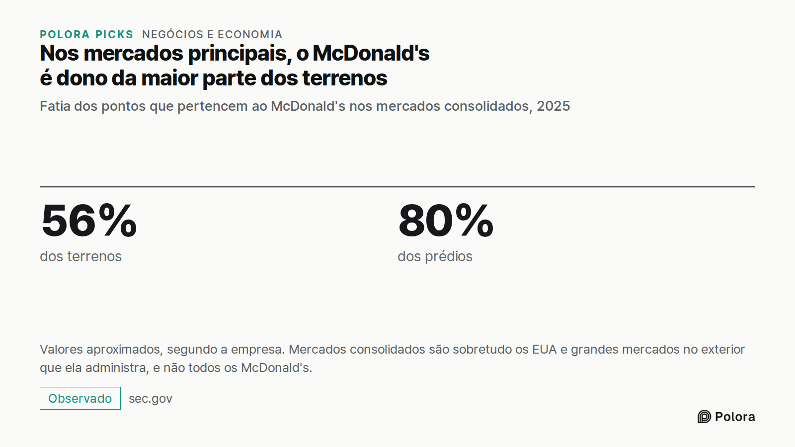 Nos mercados principais, o McDonald's é dono da maior parte dos terrenos · Fatia dos pontos que pertencem ao McDonald's nos mercados consolidados, 2025 · 56% · 80% · dos terrenos · dos prédios · Valores aproximados, segundo a empresa. Mercados consolidados são sobretudo os EUA e grandes mercados no
