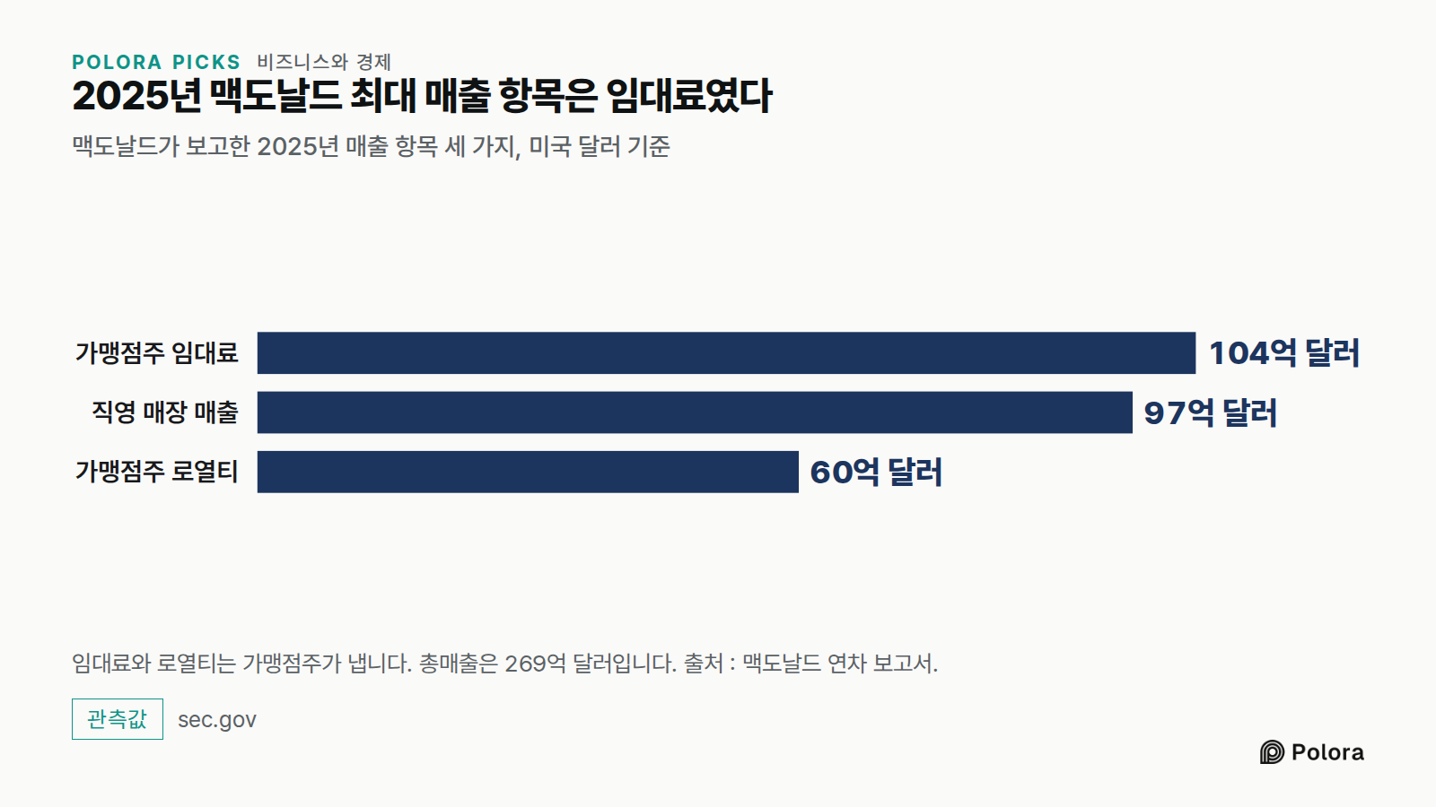 2025년 맥도날드 최대 매출 항목은 임대료였다 · 맥도날드가 보고한 2025년 매출 항목 세 가지, 미국 달러 기준 · 가맹점주 임대료 · 직영 매장 매출 · 가맹점주 로열티 · 104억 달러 · 97억 달러 · 60억 달러 · 임대료와 로열티는 가맹점주가 냅니다. 총매출은 269억 달러입니다. 출처 : 맥도날드 연차 보고서.