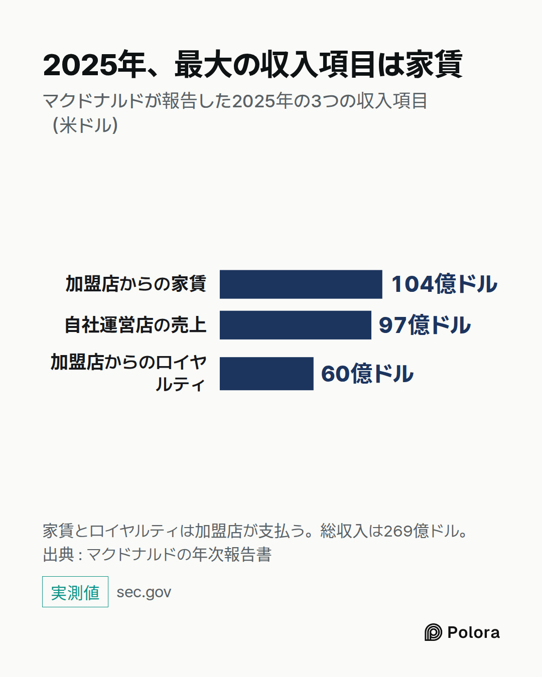 加盟店からの家賃 · 自社運営店の売上 · 加盟店からのロイヤルティ · 104億ドル · 97億ドル · 60億ドル · 2025年、最大の収入項目は家賃 · マクドナルドが報告した2025年の3つの収入項目（米ドル） · 家賃とロイヤルティは加盟店が支払う。総収入は269億ドル。出典 : マクドナルドの年次報告書