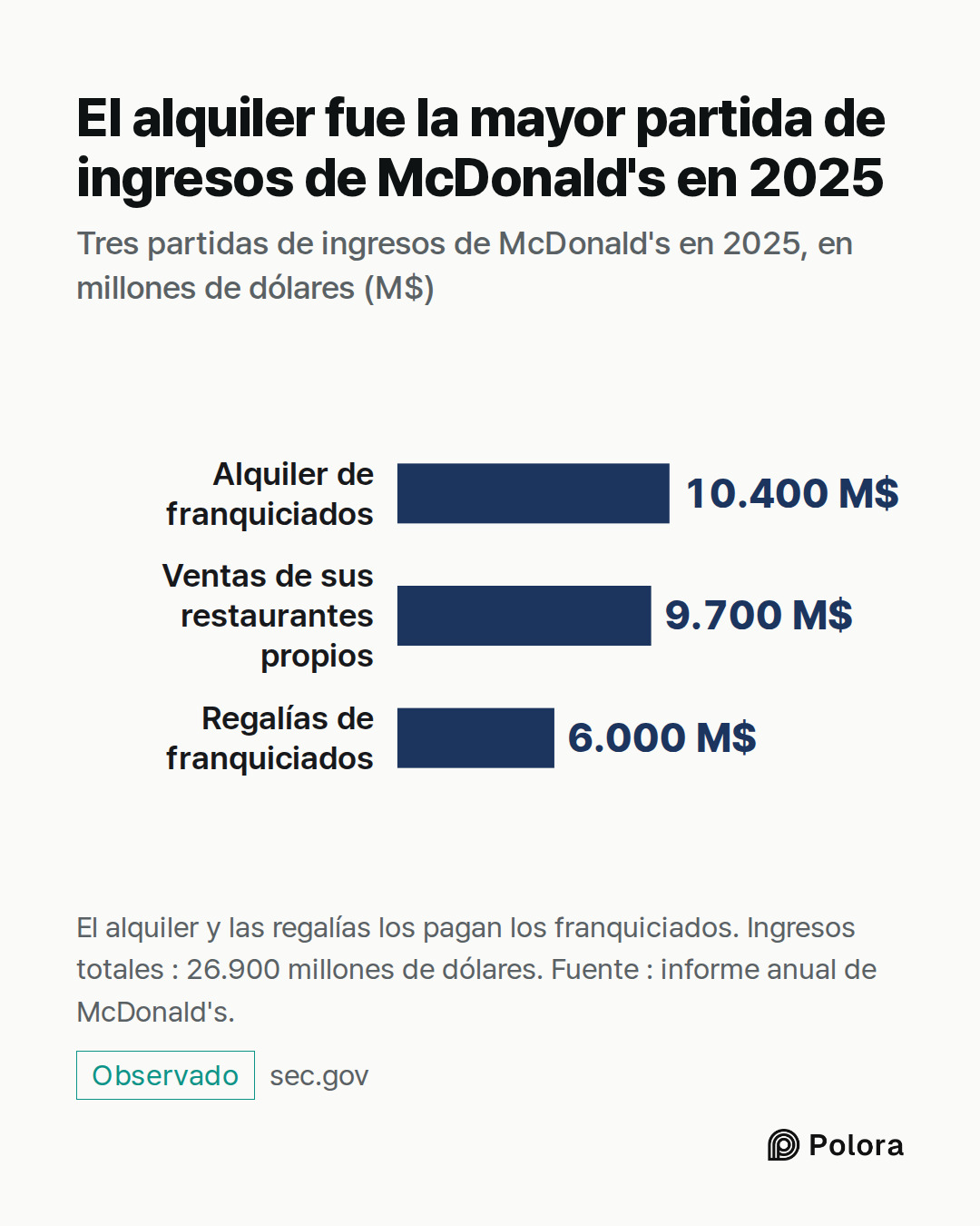 Alquiler de franquiciados · Ventas de sus restaurantes propios · Regalías de franquiciados · 10.400 M$ · 9.700 M$ · 6.000 M$ · El alquiler fue la mayor partida de ingresos de McDonald's en 2025 · Tres partidas de ingresos de McDonald's en 2025, en millones de dólares (M$) · El alquiler y las regalía